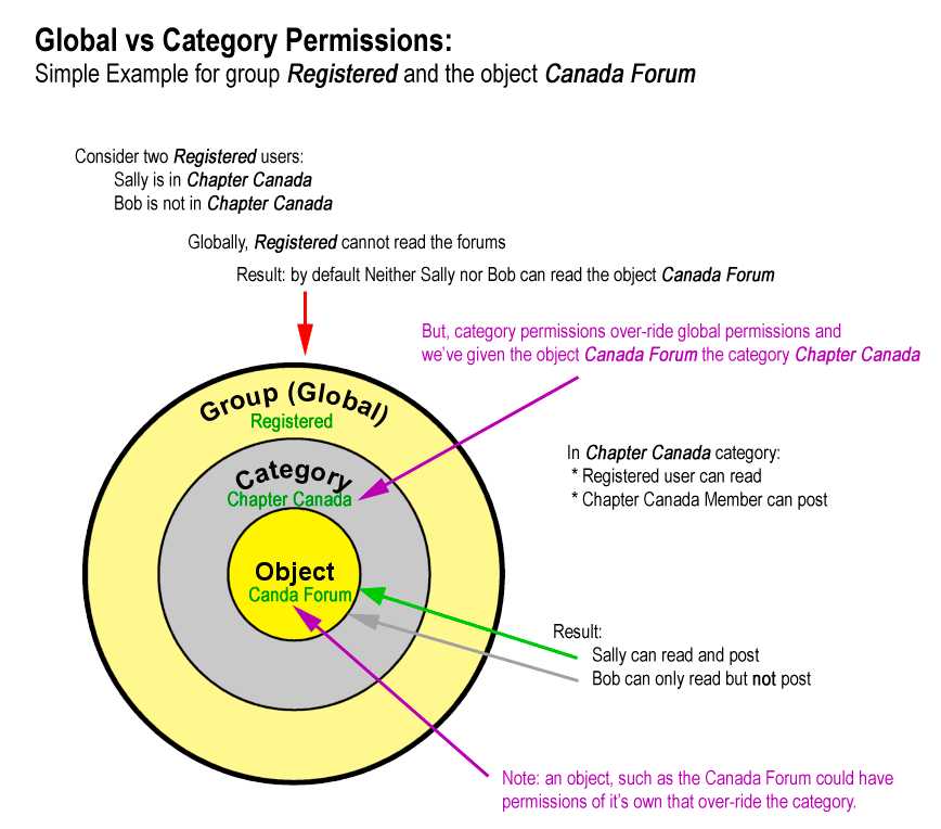 GlobalVersusCategoryPermissions